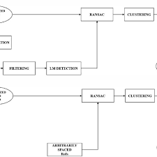 a flow chart of the tree detection algorithm using