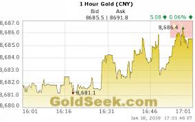 Live Chinese Yuan Gold Price Chart 1 Hour Intraday Chinese
