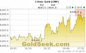 live chinese yuan gold price chart 1 hour intraday chinese