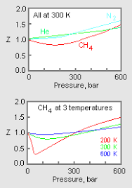 compressibility factor gases knowino