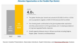 Flexible Pipe Market Global Industry Forecast To 2022