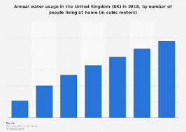 Average U S Residential Price Of Water 2010 2018 Average