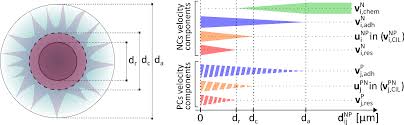 Modelling Chase And Run Migration In Heterogeneous