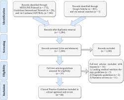 Department of health, the government of the. Guidelines For Medical Nutrition Therapy In Gestational Diabetes Mellitus Systematic Review And Critical Appraisal Journal Of The Academy Of Nutrition And Dietetics