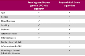 Determine lipid treatment using framingham risk score. Cardiovascular Disease Risk Score Cardiovascular Disease