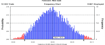 Frequency Chart Of The Total Ree Forecast Expression 95
