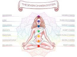 Image result for chakras