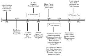 In malaysia, the management of solid wastes was carried out by the then district public health departments in the respective districts. 2 Timeline Of Solid Waste Management Transition In Malaysia Abas Download Scientific Diagram
