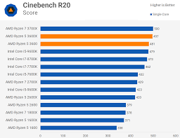 However, it's hard to justify the $50 premium over the ryzen 5 3600. Ryzen 5 3600 Vs 3600x Which Should You Buy Techspot
