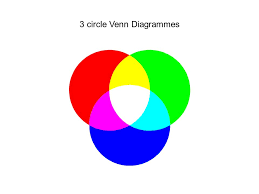 Check spelling or type a new query. Venn Diagram Template In Different Segments We Have Produced A Venn Diagram Object Each Part Is A Separate Powerpoint Object So You Can Colour Them As Ppt Download