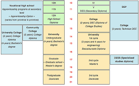 After a student completes 12 years of elementary and secondary education, it is possible to go directly to work or to continue the study. What Are The Differences Between The Quebec Education Systems And The Canadian Education System Star Education Advisors Knowledge Base
