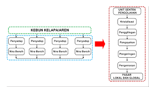 Bagian darah yang berperan dalam pembekuan darah adalah keping darah atau trombosit. Good Manufacturing Practices Gmp Gula Semut Untuk Alternatif Bahan Pemanis Seduhan Kopi Coffee Cacao Training Center