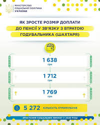 Razmer Doplaty K Pensii V Svyazi S Poterej Kormilca Budet Rasti Trizhdy V Techenie Goda Novosti Finance Ua
