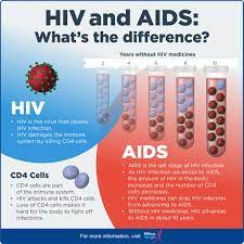 Hiv And Aids: What's The Difference? | Nih