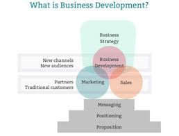 After all, to develop your business means to make more money, and making more money means making. What Is Business Development Fuel Podcast