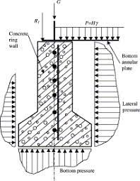 Check spelling or type a new query. Comparison Of Design Methods For A Tank Bottom Annular Plate And Concrete Ringwall Sciencedirect