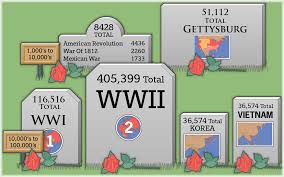 You can use this swimming information to make your own swimming trivia questions. Gettysburg By The Numbers Casualties Teachersfirst