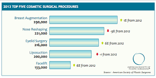 Plastic Surgery Trends 2013 Botox Breast Butt