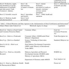 Admission of new territories into the federation 3. Pdf Challenges And Prospect In The Constitutional Development Of Malaysia