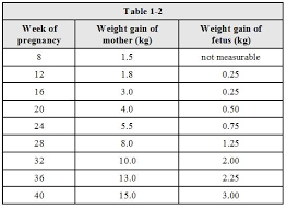 weight gain weight gain recommendations during pregnancy