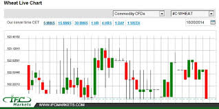 Wheat Price Today Wheatlivechart Wheatpricetoday