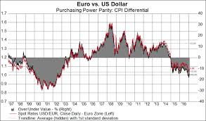 Usd Is Overvalued Against Cad Eur Jpy Nok Krw Sek Chf