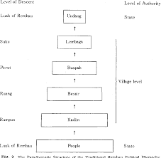 Adat perpatih, negeri sembilan, konsep waqaf khas, pemurnian. Pdf Some Observations On Adat And Adat Leadership In Rembau Negeri Sembilan Socio Economic Change And Cultural Transformation In Rural Malaysia A Preliminary Research Report Semantic Scholar