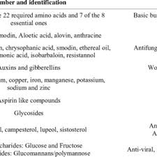 Memiliki rambut sehat dan berkilau tampaknya menjadi keinginan setiap wanita. Chemical Composition And Properties Of Aloe Vera 29 Download Table