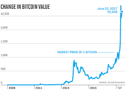 Bitcoin price is at a current level of 55777.37, down from 55870.01 yesterday and up from 8568.88 one year ago. Bitcoin Value As At Today Steemit