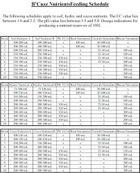 Sensi Grow Feeding Chart Futurenuns Info