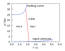 Superfluid Helium 4 Wikipedia