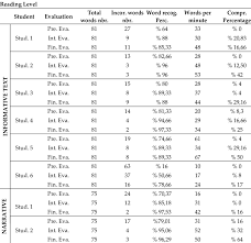 Students Fluent Reading And Reading Comprehension Levels