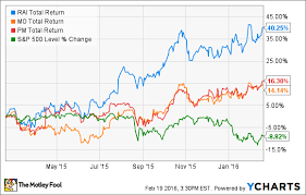 Why Low Gas Prices Are Benefitting Big Tobacco But Not Big