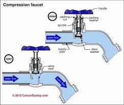 It provides water from your own plumbing. Outdoor Faucets Sill Cocks Hose Bibbs Hose Hook Ups Types Installation Drip Leak Repairs