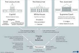 Separation of powers is a model for governance where government responsibilities are divvied up. Separation Of Powers In Us