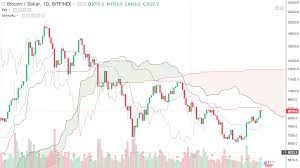Ichimoku can help us see not only where bitcoin is going, but whether bitcoin is changing trends or if there are good buying opportunities. Trading Tips Introduction To Ichimoku Clouds Cryptoslate