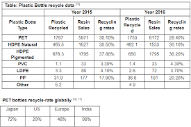 Manufacturing Of Fabric By Recycling Plastic Bottles An