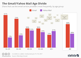 Chart The Gmail Yahoo Mail Age Divide Statista