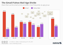 chart the gmail yahoo mail age divide statista