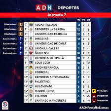 Tabla de posiciones del campeonato de hockey sobre hierba campeonato hockey + 35 crea la web de tu campeonato gratis desde micampeonato.com!,todo para organizar campeonatos bienvenidos al primer campeonato internacional de hockey categoría sobre 35 años. Clasificacion Audax El Unico Lider Asi Quedo La Tabla De Posiciones Tras La Jornada Siete Del Torneo Nacional 2021