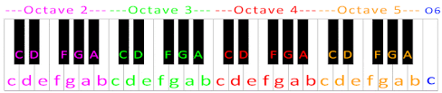 Megalovania Undertale Theme Piano Letter Notes