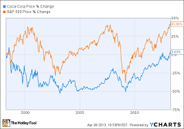 Coke Stock One Of Warren Buffetts Biggest Investments