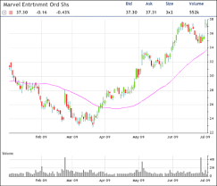 marvel protective puts or bearish trading marvell