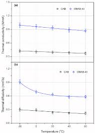 Effect Of Temperature On Thermal Characteristics Of Asphalt