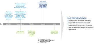 Chesapeake Energy Corporation Def 14a