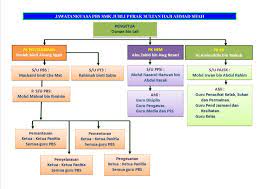 Pbs mula dilaksanakan di sekolah rendah pada tahun 2011 dan diperkenalkan di peringkat sekolah menengah pada tahun 2012. Alam Cikgu Mahsal Pengurusan Pbs Pbd