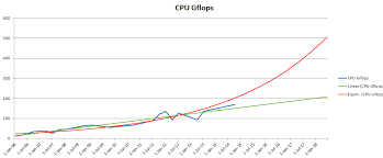 growth of cpu gflops by year with future projections