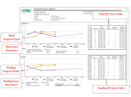 map test scores understanding map scores testprep online