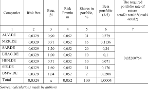 Das portfolio der deutschen bank fällt durch „besonders gute diversifikation und risikomanagement auf, urteilt lernen sie die deutsche bank portfolioberatung kennen: Beta Coefficient Of Shares Portfolio In Deutsche Bank Download Table