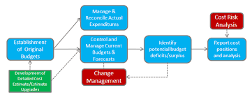 cost management flow chart management budgeting how to plan